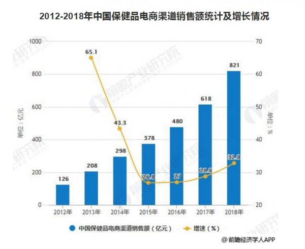 2019年中国保健品行业市场分析：市场集中度较低，线上渠道占比进一步提升