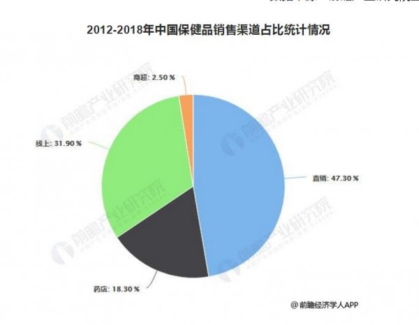 2019年中国保健品行业市场分析：市场集中度较低，线上渠道占比进一步提升