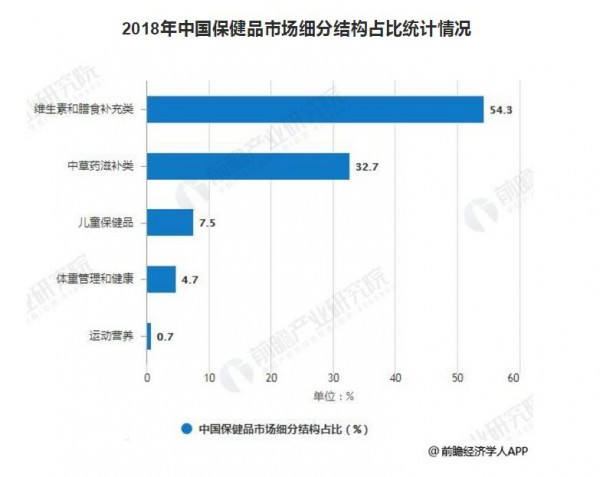 2019年中国保健品行业市场分析：市场集中度较低，线上渠道占比进一步提升