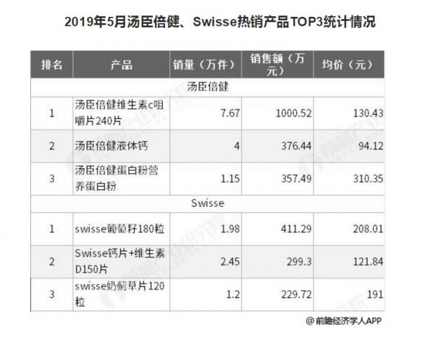 2019年中国保健品行业市场分析：市场集中度较低，线上渠道占比进一步提升