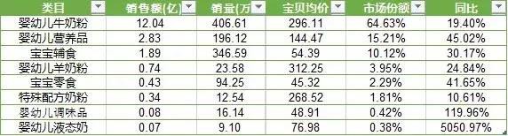 2019线上婴幼儿食品行业研究报告：分析婴儿类食品的消费市场现状