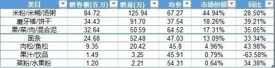 2019线上婴幼儿食品行业研究报告：分析婴儿类食品的消费市场现状