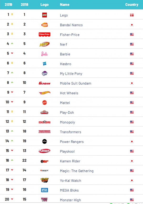 日品牌霸占玩具价值TOP25，国产玩具为何无一上榜？