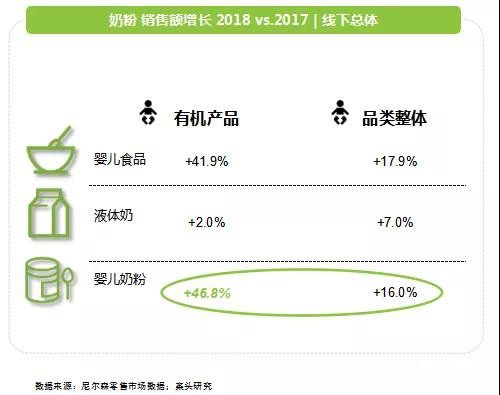 有机奶粉凭什么成为高端奶粉下一个增长点？搞懂了这些，母婴店销售额翻倍~