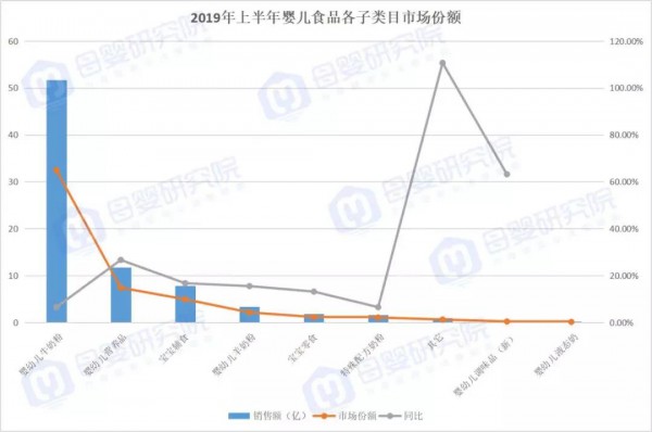 2019年婴儿奶粉在负增长，羊奶粉竟能线上突围？