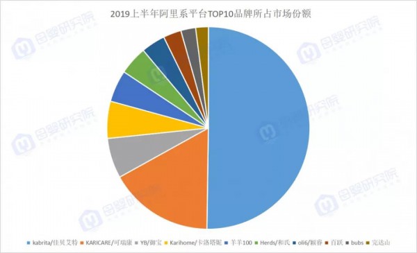 2019年婴儿奶粉在负增长，羊奶粉竟能线上突围？