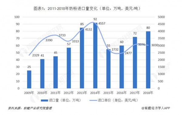 2019年中国乳制品行业市场现状与发展趋势分析-婴幼儿配方奶粉逐年增加