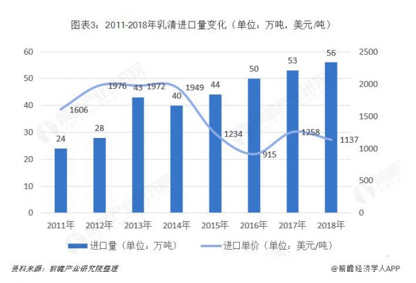 2019年中国乳制品行业市场现状与发展趋势分析-婴幼儿配方奶粉逐年增加