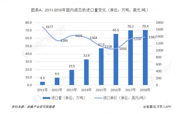 2019年中国乳制品行业市场现状与发展趋势分析-婴幼儿配方奶粉逐年增加
