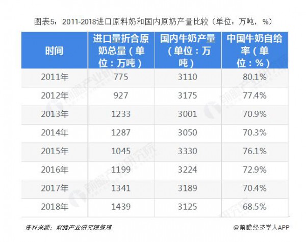 2019年中国乳制品行业市场现状与发展趋势分析-婴幼儿配方奶粉逐年增加