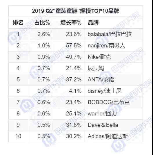 线上厮杀愈发激烈，网红店铺辰辰妈为何能跻身童装TOP10
