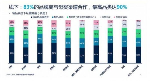 CBME孕婴童展联合发布《2019 CBME中国孕婴童产业调查报告》  纸尿裤51%的品牌出现正向增长