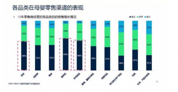 CBME孕婴童展联合发布《2019 CBME中国孕婴童产业调查报告》  纸尿裤51%的品牌出现正向增长