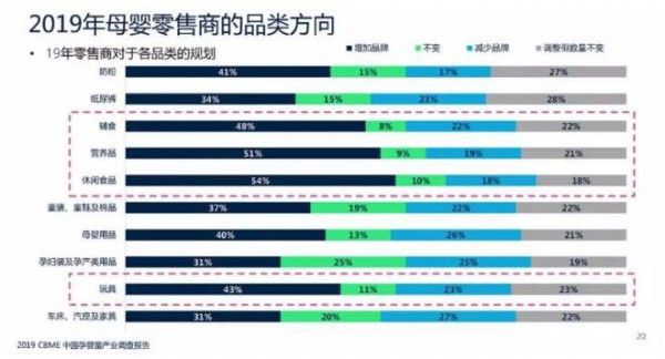 CBME孕婴童展联合发布《2019 CBME中国孕婴童产业调查报告》  纸尿裤51%的品牌出现正向增长
