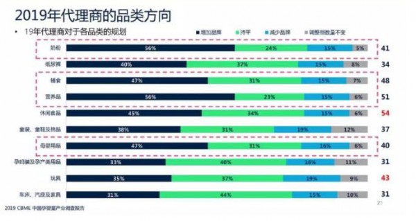 CBME孕婴童展联合发布《2019 CBME中国孕婴童产业调查报告》  纸尿裤51%的品牌出现正向增长