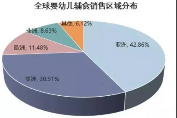 数据|辅食行业很小？五大数字围观2019年辅食行业发展现状！