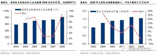 乳业的未来数据分析：行业增长速度不达预期，市场竞争激烈程度高于预期