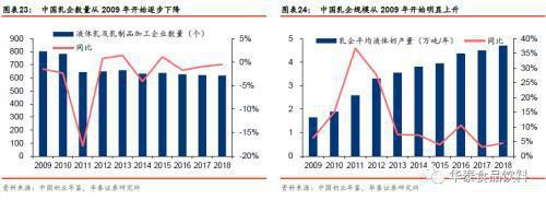 乳业的未来数据分析：行业增长速度不达预期，市场竞争激烈程度高于预期