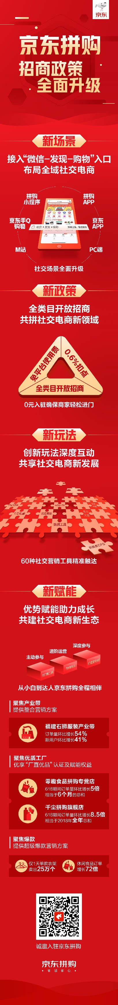 接入“微信 -发现- 购物”入口 京东拼购打造下沉市场“新引擎”