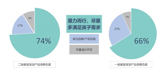 二胎经济下，了解二胎家庭纸尿裤消费态度对品牌至关重要
