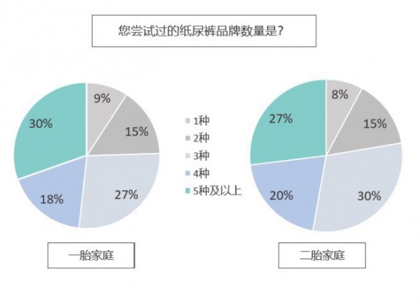 二胎经济下，了解二胎家庭纸尿裤消费态度对品牌至关重要
