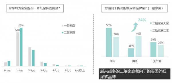 二胎经济下，了解二胎家庭纸尿裤消费态度对品牌至关重要