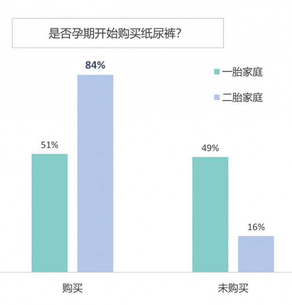 二胎经济下，了解二胎家庭纸尿裤消费态度对品牌至关重要
