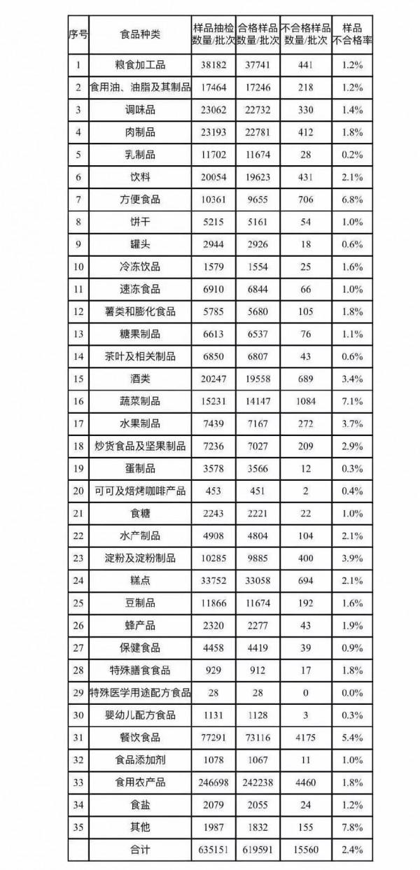 市场监管总局抽检通告：二季度抽检有3批次婴幼儿配方食品不合格