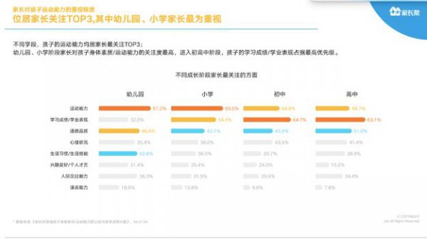 家长帮大数据系列首份报告发布 超65%家长认为学业再忙也要运动