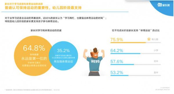 家长帮大数据系列首份报告发布 超65%家长认为学业再忙也要运动