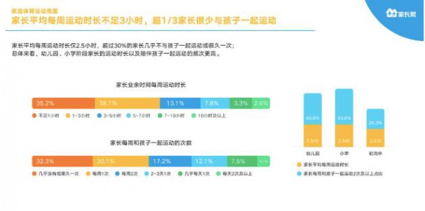 家长帮大数据系列首份报告发布 超65%家长认为学业再忙也要运动