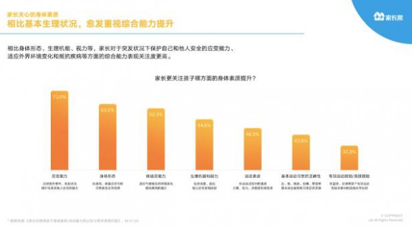 家长帮大数据系列首份报告发布 超65%家长认为学业再忙也要运动