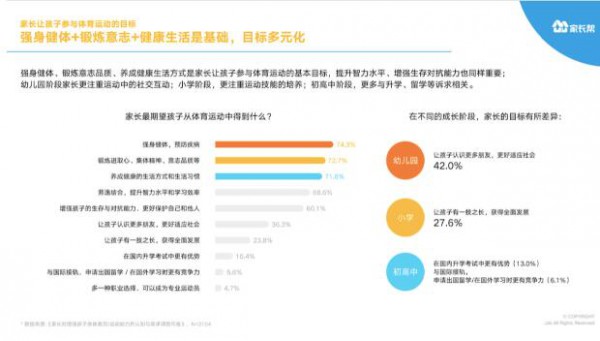 家长帮大数据系列首份报告发布 超65%家长认为学业再忙也要运动