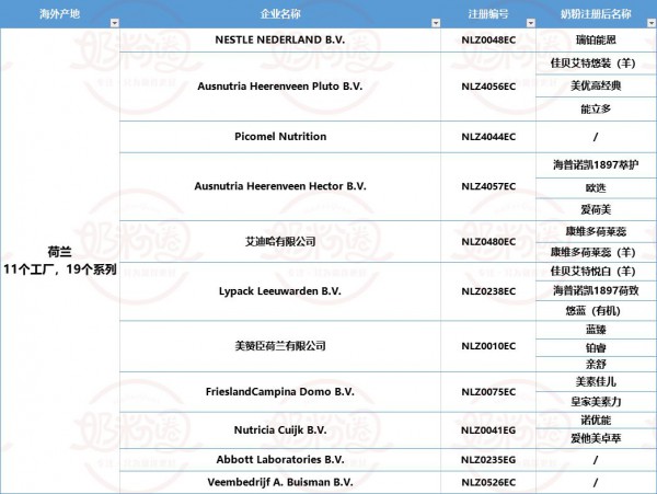 1-6月进口婴配粉16.59万吨，荷兰占比第一，新西兰增长最快！