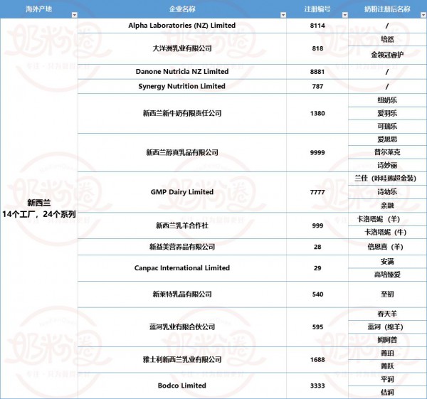 1-6月进口婴配粉16.59万吨，荷兰占比第一，新西兰增长最快！