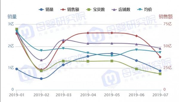 最新！童装线上销售数据：7月淡季明显，“套装”成功出圈、汉服快速爆发……