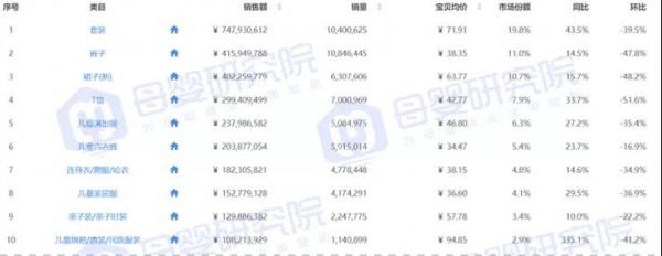 最新！童装线上销售数据：7月淡季明显，“套装”成功出圈、汉服快速爆发……