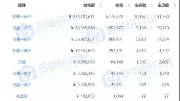 最新！童装线上销售数据：7月淡季明显，“套装”成功出圈、汉服快速爆发……