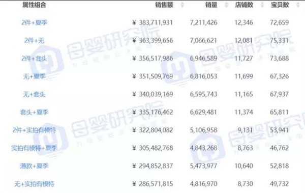 最新！童装线上销售数据：7月淡季明显，“套装”成功出圈、汉服快速爆发……