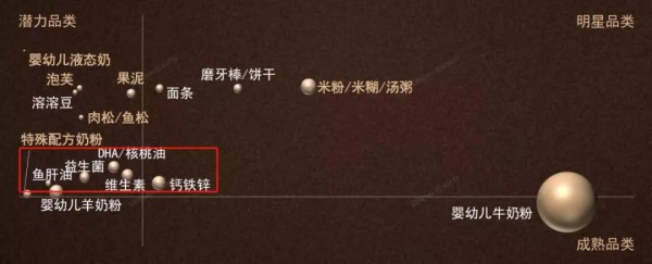 玩转母婴营养品市场，这五大单品和三大渠道你一定要知道