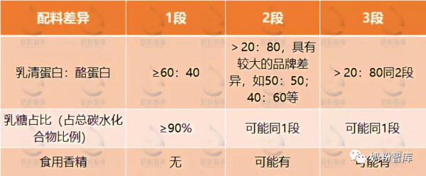 详解奶粉1,2,3段的区别,为什么分段？