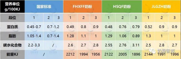 详解奶粉1,2,3段的区别,为什么分段？