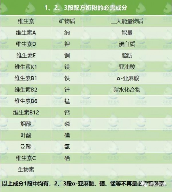 详解奶粉1,2,3段的区别,为什么分段？
