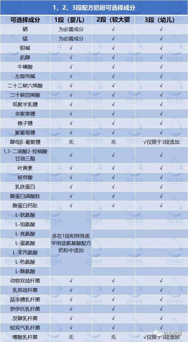 详解奶粉1,2,3段的区别,为什么分段？