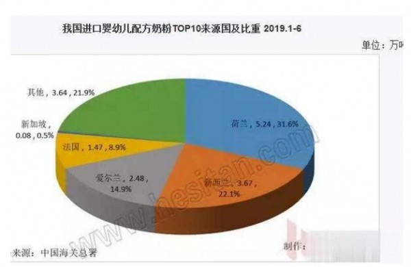 6月进口婴配粉  荷兰、法国、德国奶粉品牌进口全下降