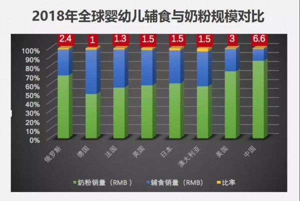 奶粉时代已过去：辅食、拉拉裤、益生菌等细分品类成新增长点