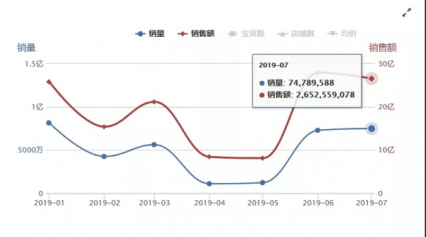 玩具线上最新数据：七月销量达半年内最高、游乐设备热度下降、出行类品牌延续良好状态……