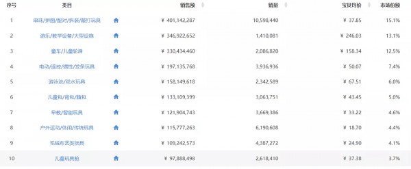 玩具线上最新数据：七月销量达半年内最高、游乐设备热度下降、出行类品牌延续良好状态……