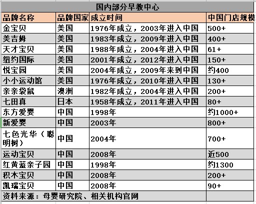 揭示本土与国际早教品牌不同打法：金宝贝、东方爱婴如何抢滩争夺早幼教赛道？