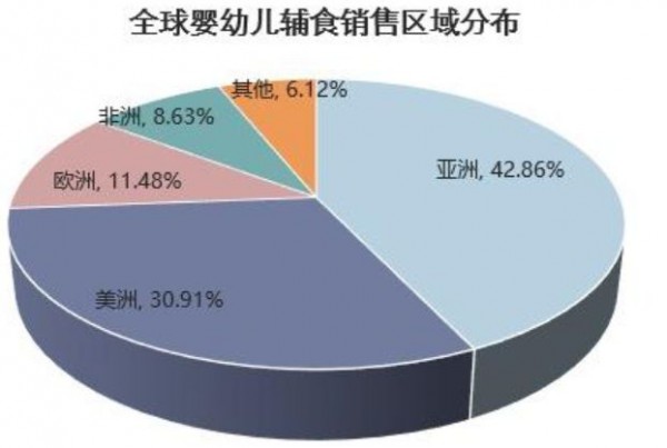 辅食行业很小？五大数字围观2019年辅食行业发展现状！
